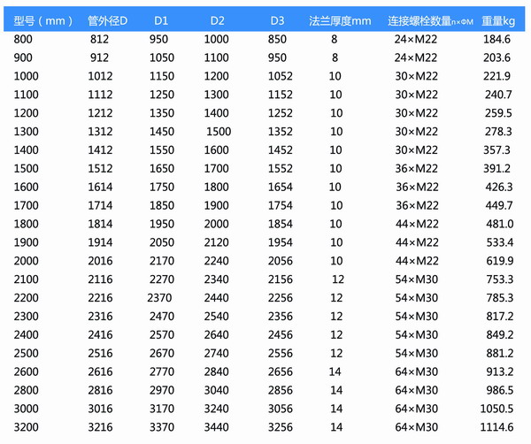 橡膠風(fēng)道補(bǔ)償器參數(shù)表